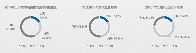 五成賣場空租嚴重？2020年家居建材市場如何擺脫困境？(圖4)