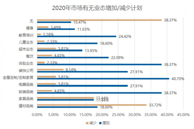 五成賣場空租嚴重？2020年家居建材市場如何擺脫困境？(圖7)