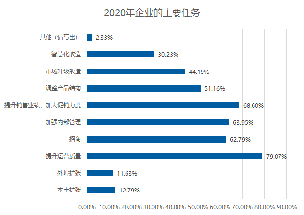 五成賣場空租嚴重？2020年家居建材市場如何擺脫困境？(圖6)