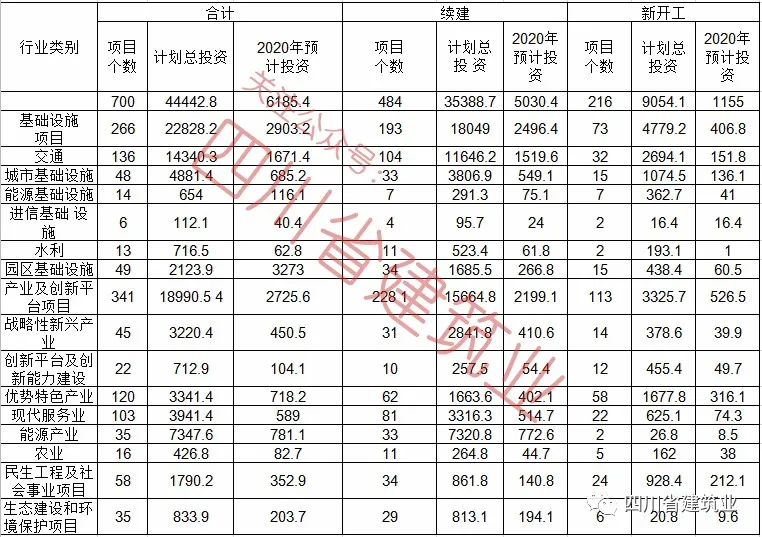 【工程項目】完整版！2020年四川全省700個重點項目名單(圖2)