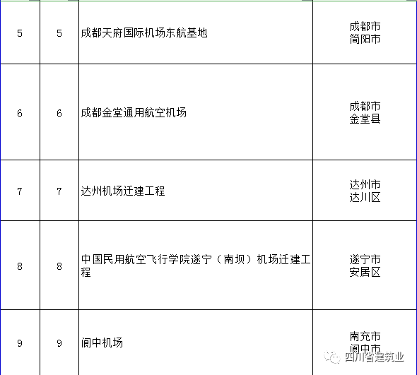 【工程項目】完整版!2020年四川全省700個重點項目名單(圖4) 【工程項目】完整版!2020年四川全省700個重點項目名單(圖4)