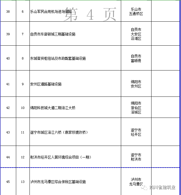 【工程項目】完整版!2020年四川全省700個重點項目名單(圖18) 【工程項目】完整版!2020年四川全省700個重點項目名單(圖18)