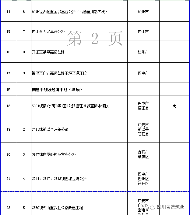 【工程項目】完整版！2020年四川全省700個重點項目名單(圖15)