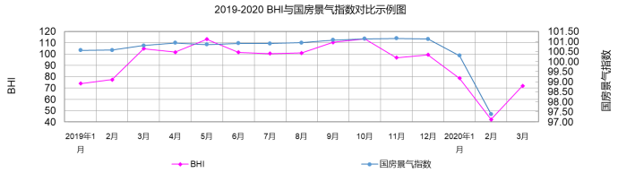 行業(yè)數(shù)據(jù) | 3月BHI反彈 建材家居市場有所復(fù)蘇(圖2)